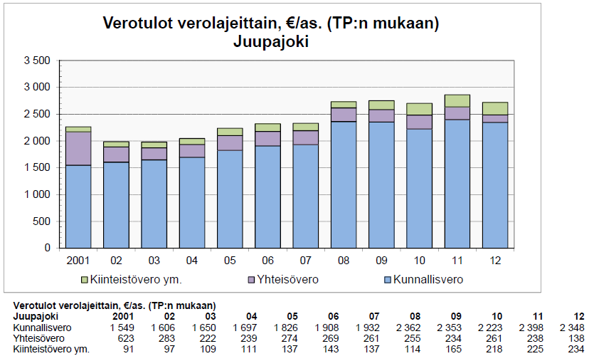 2.3. Tulojen rakenne ja kehitys 2001-2012(2013) Pääosan menojen maksamisesta kunnat rahoittavat verotuloilla ja valtionosuuksilla.