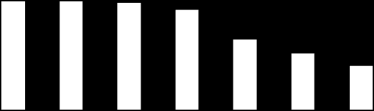 0,2 0 PDCA (= pro imeyt hyväk Protein