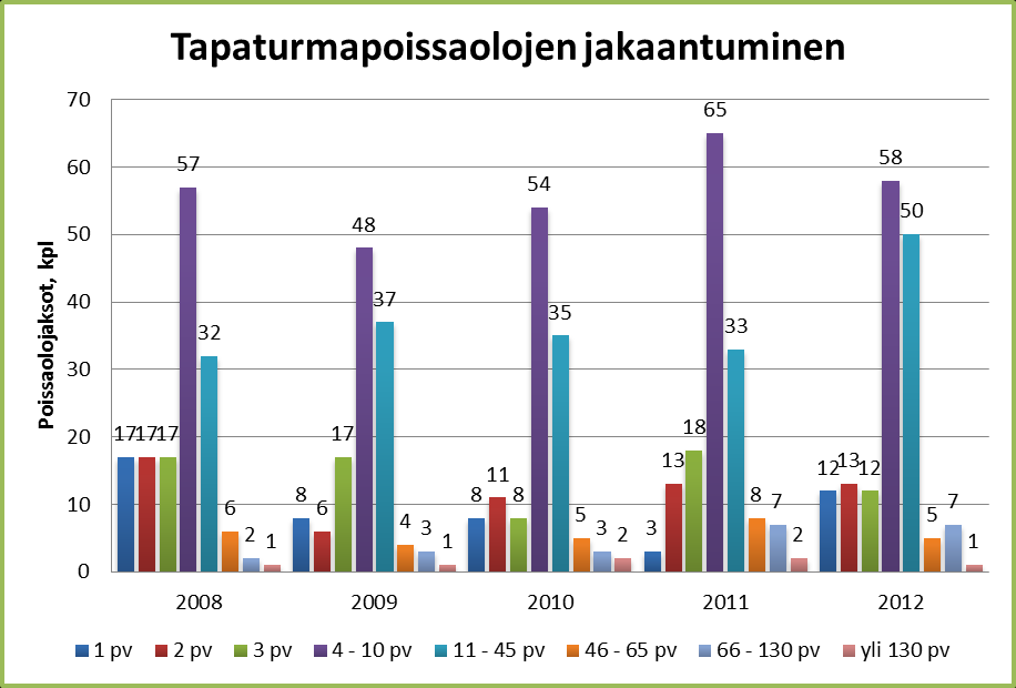 30 Tapaturmasta aiheutuvia poissaoloja kertyi 2 624 työpäivää (ma - pe). Tapaturmasta aiheutuneiden poissaolojen määrä kasvoi edellisestä vuodesta 1,4 %.