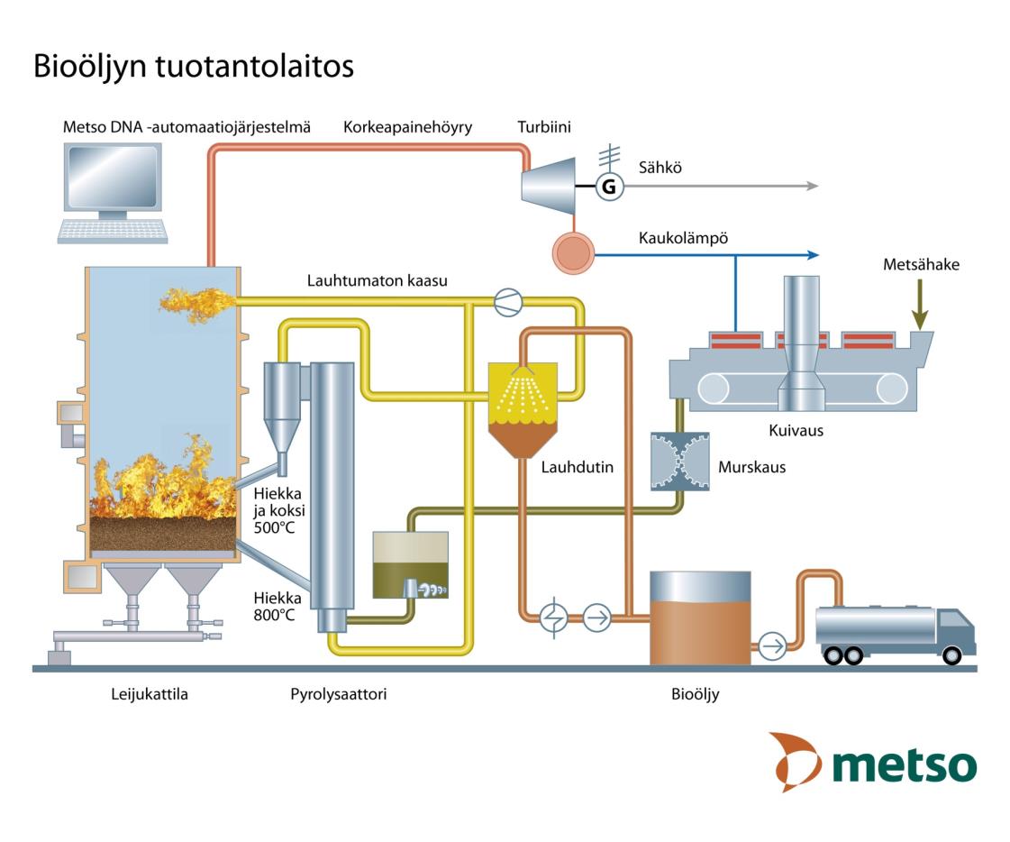 Fortum Otso -tuotantoteknologia Nopea pyrolyysi: Bioöljyä tuotetaan kaasuttamalla ja lauhduttamalla raaka-aine nopeasti Pidetään yhtenä kustannustehokkaimmista keinoista nesteyttää biomassaa