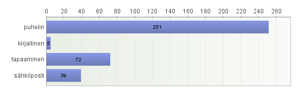 9 Asiatapahtumista 68 % hoitui puhelimitse. Henkilökohtaiseen tapaamiseen johti 20 % asiakkuuksista. Vastaava luku oli viime vuonna 13 %.