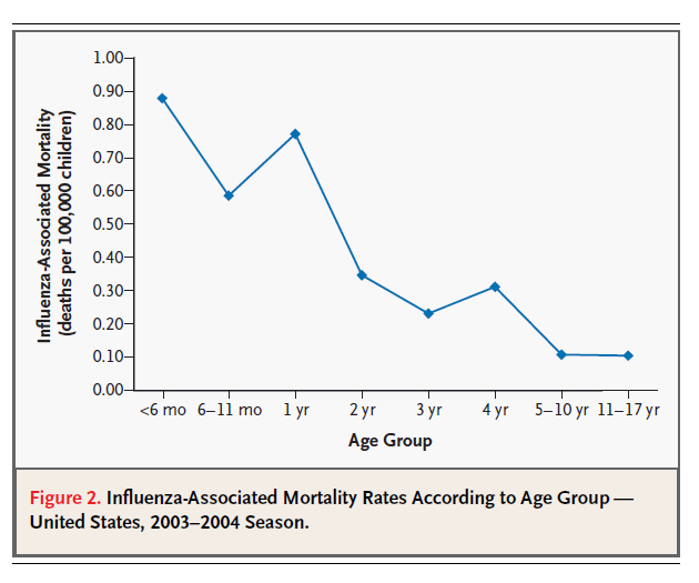 Lasten influenssakuolleisuus USA