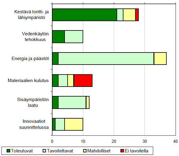 17 3.2 Kiinteistön talotekniikkajärjestelmät Kiinteistö Oy Kathy tavoittelee LEED-sertifiointiluokituksen korkeinta eli platinaarvosanaa.