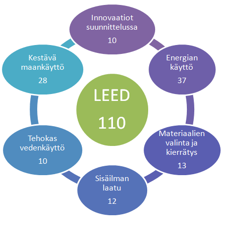 4 Kuva 2. LEEDin osa-alueet ja maksimipisteet.