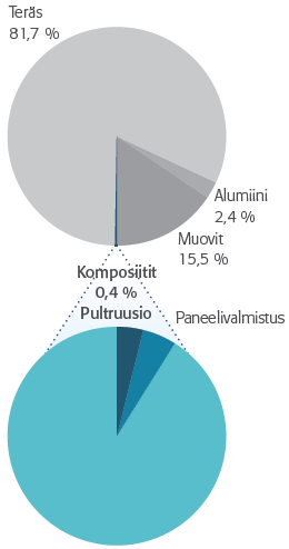 Komposiittien markkinakysynnän odotetaan kasvavan sekä määrässä että arvossa mitattuna Markkinakatsaus Materiaalimarkkinoita dominoivat teräs ja muovit Globaalit materiaalimarkkinat