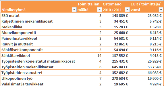 Mitä saadaan irti analysoinnista?
