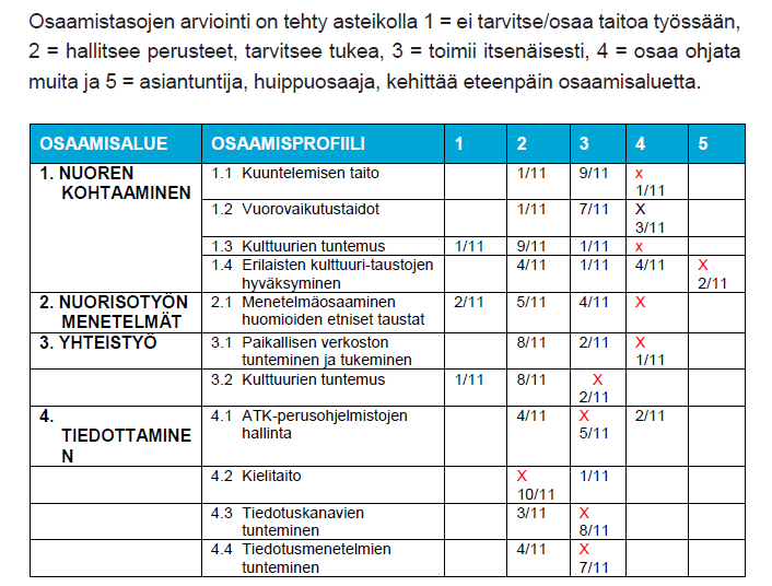 Lähde: Osaamisen johtaminen kuntasektorilla, kuntaosaaja -työkirja