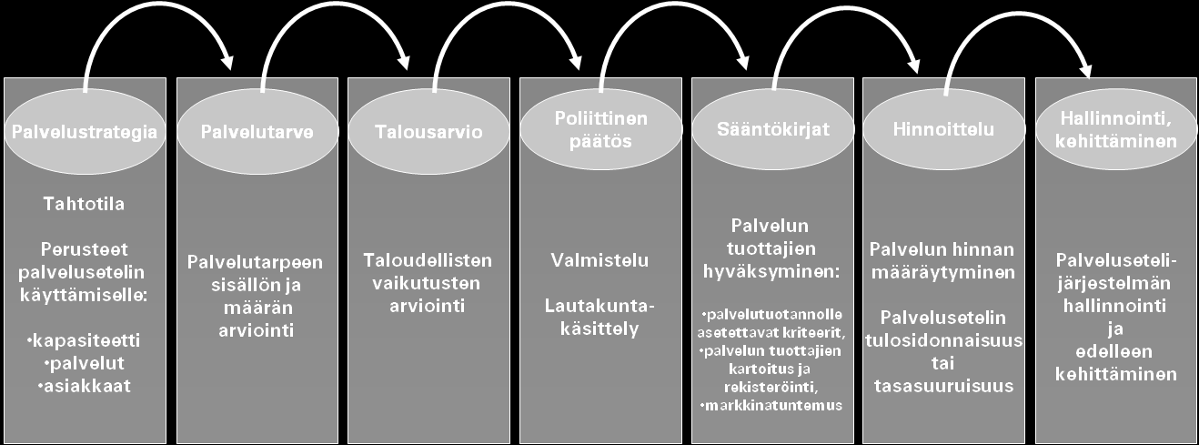 12 3. Palvelusetelin käyttöönotto kunnassa Kunta järjestää sille lakisääteisesti kuuluvat sosiaali- ja terveydenhuollon tehtävät: hoitamalla toiminnan itse, sopimalla yhdessä muun kunnan tai kuntien