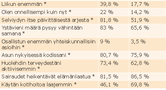 Kyselyn tulokset tullaan hyödyntämään Oulun kaupungin palveluiden suunnittelussa sekä