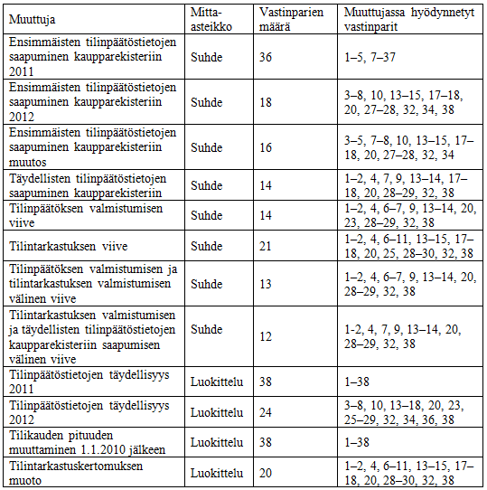 54 tomus on tässä tutkimuksessa katsottu vakiomuotoiseksi silloin, kun sen sisältämä lausunto tai lausunnot ovat vakiomuotoiset, eikä se sisällä huomautuksia tai lisätietoja.