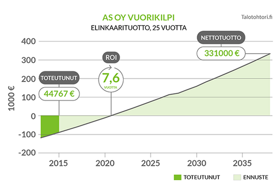 Elinkaarimalli Investoinnin tuoton toteutuminen varmistetaan ja raportoidaan