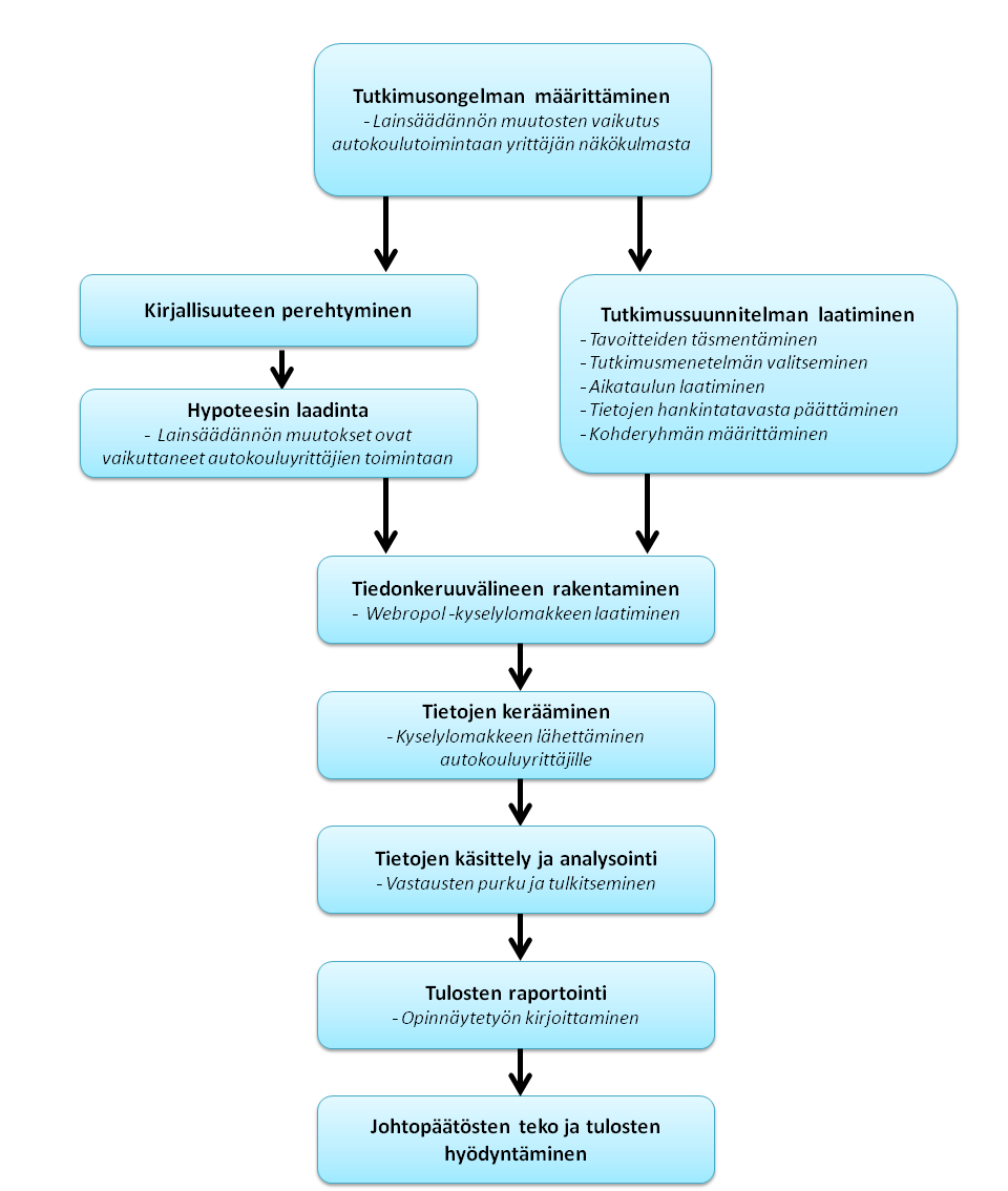 21 Kuva 2. Opinnäytetyössä käytetyn tutkimusprosessin vaiheet (muokattu lähteestä Heikkilä 2008.