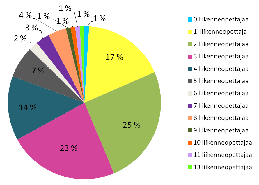 28 Kuva 5. Päätoimisten liikenneopettajien määrä Kuvasta 5 nähdään, että Suomessa tavanomainen autokoulu työllistää yhdestä neljään liikenneopettajaa (79 % autokouluista).