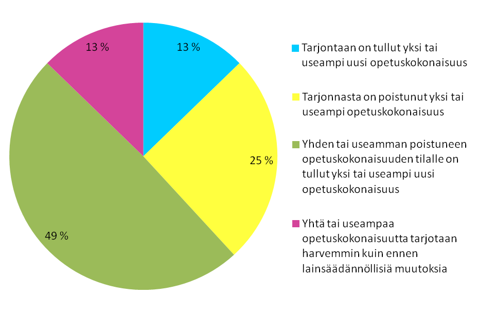 33 Kuva 9. Autokoulujen opetustarjonnan muutos Autokouluista yli 50 % on tehnyt muutoksia opetustarjontaan.