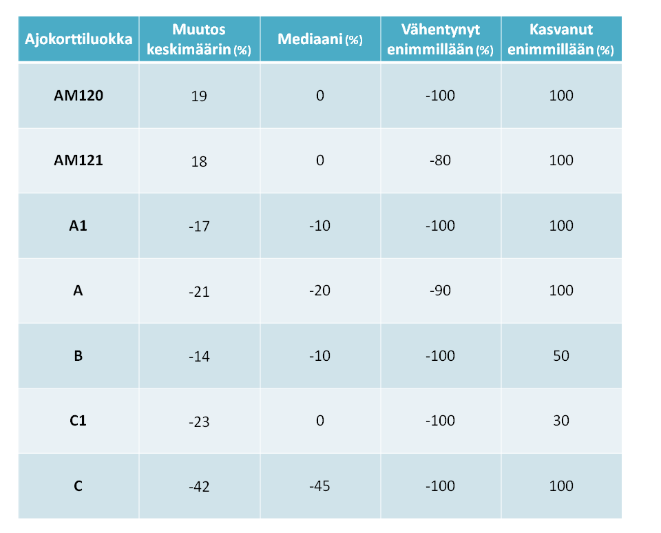 34 opetuksen tilalle lisättiin jotakin uutta tarjontaa. Yleisin poistettu opetustarjonta kokonaisuus oli kuorma-auto-opetus.