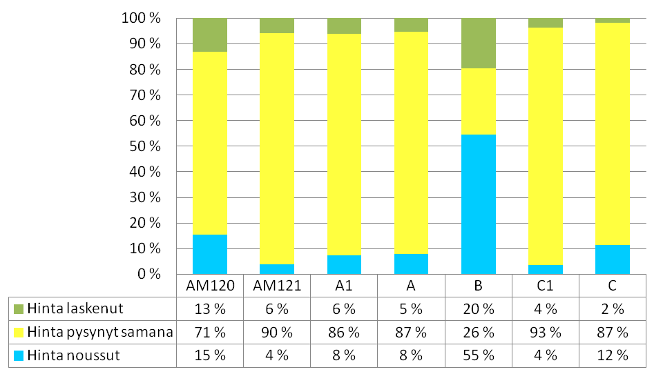 35 vastanneista autokouluista oppilasmäärät ovat tippuneet tietyissä ajokorttiluokissa (AM120, A1, B, C1, C) 100 %, minkä voidaan olettaa tarkoittavan kysynnän loppumista täysin ja kyseisen opetuksen