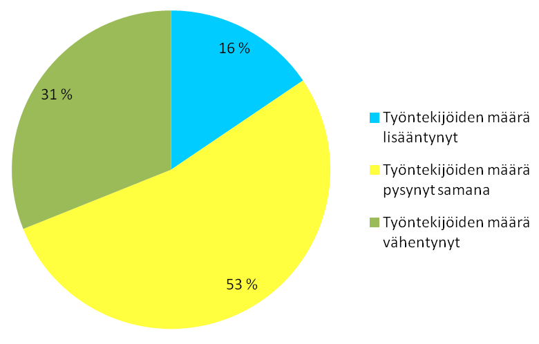 36 Kuva 12. Liikevaihdon muutoksen jakauma. Suurimmalla osalla autokouluista lakimuutokset vaikuttivat liikevaihtoon.