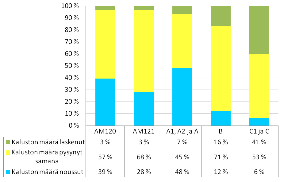 37 Kuten kuvasta 13 nähdään, kyselyyn vastanneista autokouluista 53 %:lla lainsäädännön muutokset eivät ole vaikuttaneet henkilökunnan määrään.