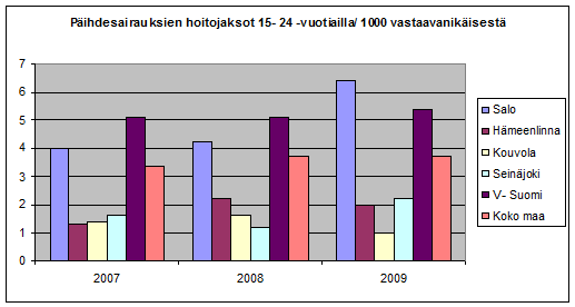 3(8) 3) päihteiden ongelmakäyttöön puututaan varhain Tilastotietoa päihteiden käytöstä Salossa (Lähde: Salon hyvinvointitilinpito 2010) Alkoholijuomien kokonaiskulutus on kasvanut Suomen EU:hun