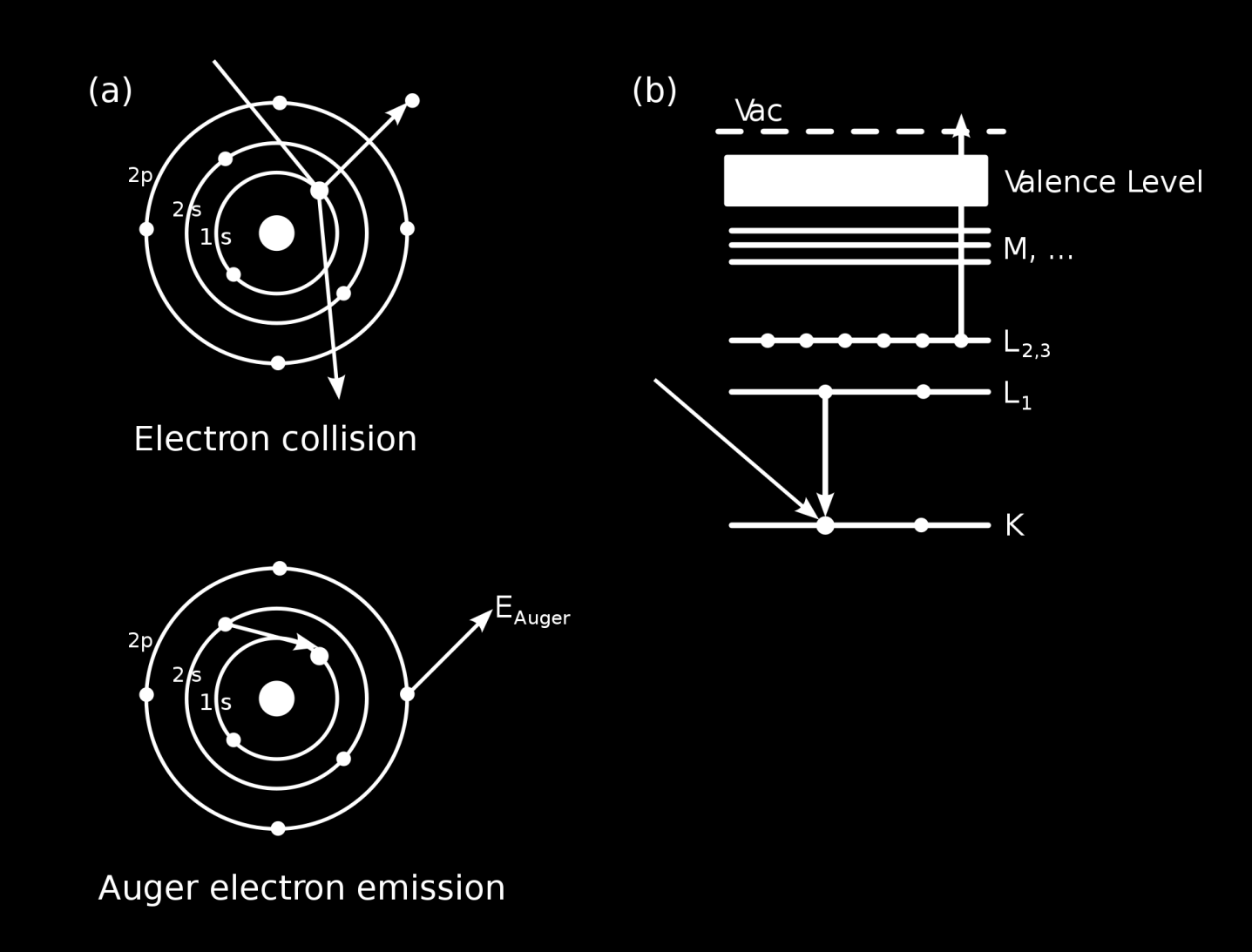 8.9. AUGER-ILMIÖ Atomin sisäkuorella oleva aukko voi täyttyä myös ns. Auger siirtymällä, jossa ylemmän kuoren elektroni täyttää aukon ja samalla toinen yläkuoren elektroni emittoituu. Irronneen ns.