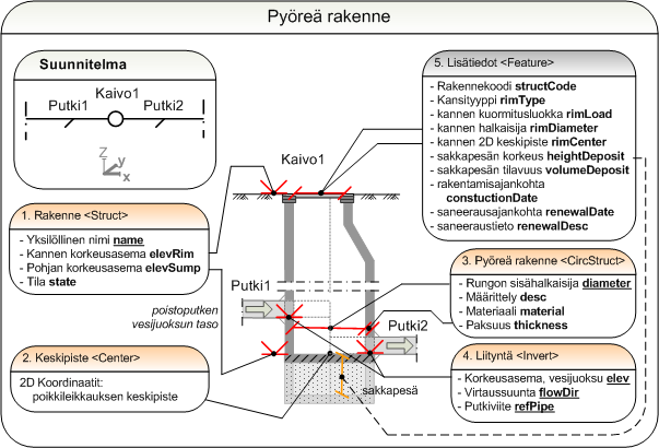 Rakennustietosäätiö RTS Esiselvitys InfraBIM-nimikkeistö 2.2.2010 6 Kuva1. Esimerkki: Inframodel-tiedonsiirrosta: verkoston rakenne (kaivo, laite).