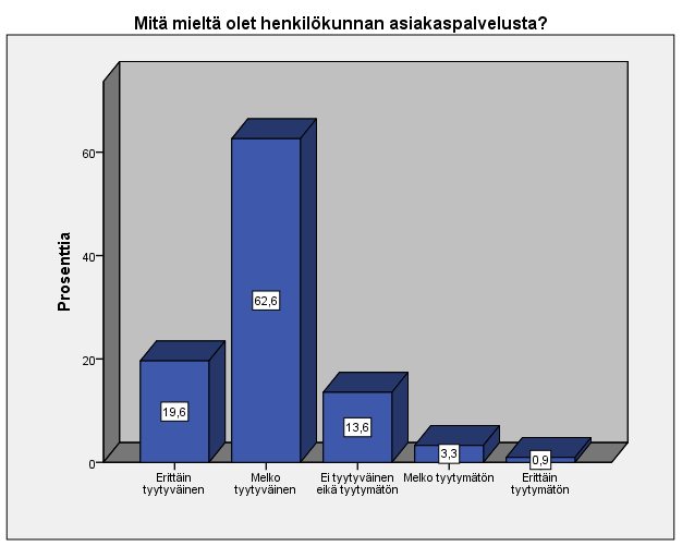 31 palveluun oli peräti 81 % vastaajista. Selvästi enemmistö oli vastannut olevansa melko tyytyväinen palveluun. Joukkoon mahtui myös tyytymättömiä asiakkaita.
