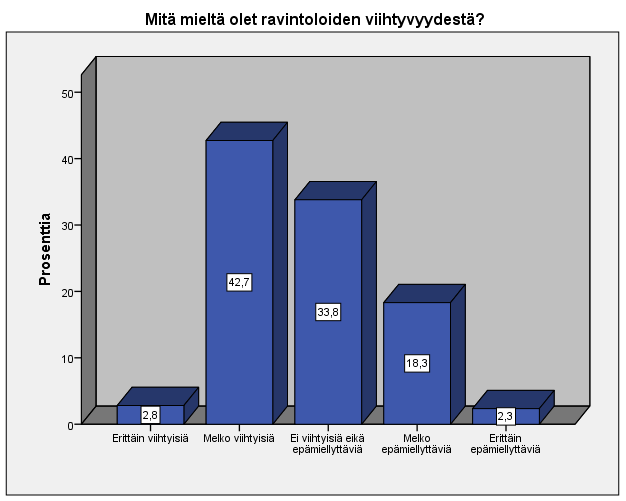 Kuviossa 2 näytetään, miten tyytyväisiä vastaajat olivat ravintoloiden viihtyvyyteen. 33 Kuvio 2. Mitä mieltä vastaajat olivat ravintoloiden viihtyvyydestä. n=213.