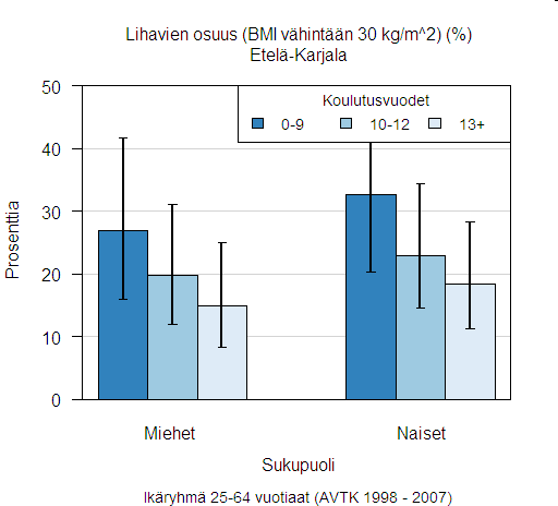 Lihavuus koulutusvuosien mukaan Etelä-Karjalassa ja