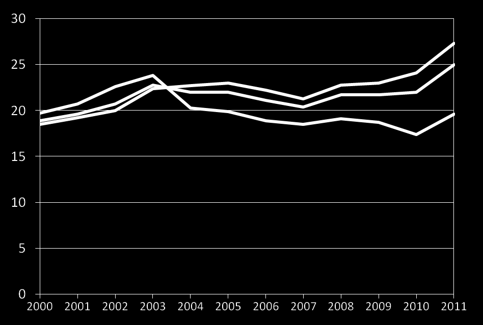 Työkyvyttömyyseläkkeiden hylkäysosuus 2000 2011 % 27,3 25,0 19,6 Yksityinen sektori Julkinen sektori Molemmat sektorit Varsinaiset työkyvyttömyyseläkkeet, uudet hakemukset,