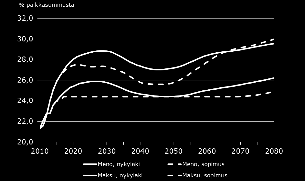 Työeläkejärjestelmän rahoituksellisen kestävyyden parantaminen pitkällä aikavälillä TyEL-eläkemeno ja -maksu suhteessa vakuutettuun