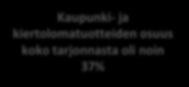 Tilastot kertovat Kaupunki- ja kiertolomatuotteet % Kaupunki- ja 27,4 27,1 21,7 kiertolomatuotteiden osuus koko tarjonnasta oli noin 37% Kaupunki- ja kiertolomatuotteet vievät yhteenlaskettuna