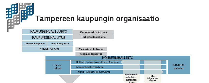 Tampereen kaupungin organisaatio netistä kopioituna