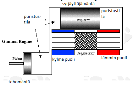KUVA 3. Gamma stirlingmoottori (7) 2.2 Höyrykone Höyrykone on rankine-periaatteella toimiva lämpövoimakone.