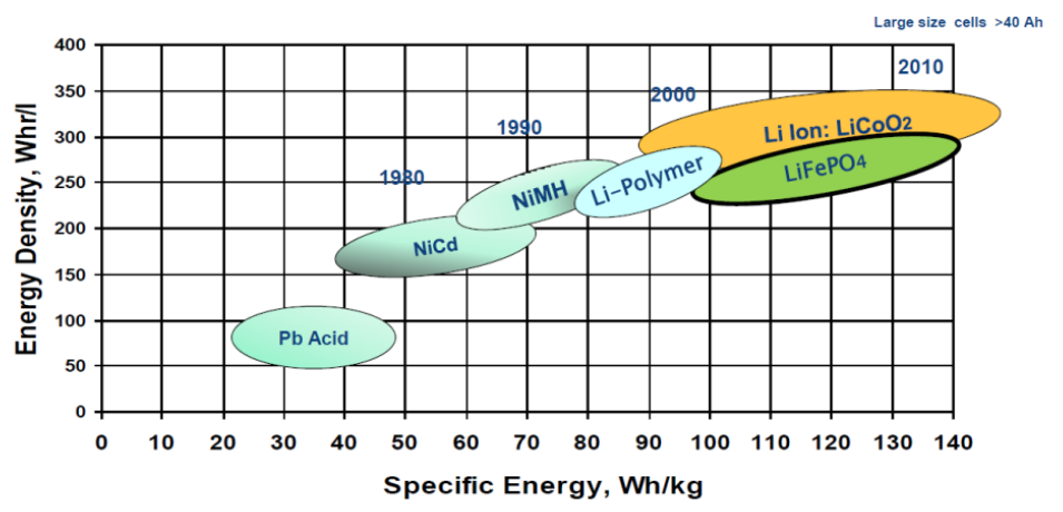 13 Kuva 4.1. Akkutekniikoiden energiatiheys tilavuuden ja painon suhteen (Alatalo, 2010 ).