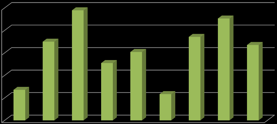 Lukumäärä, kpl Lukumäärä, kpl Kesämökkien lukumäärän kehitys Kainuussa vuosina 1990-2013 16 000 14 000 12 000 10 000 8 000 6 000 4 000 2 000 0