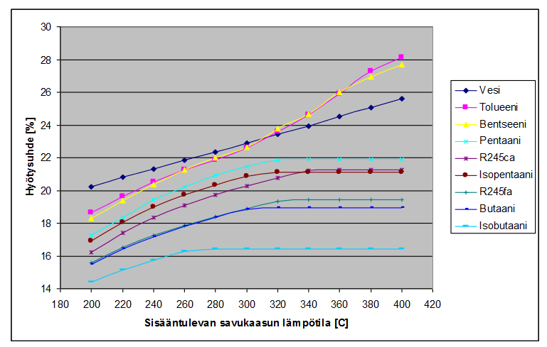 11 Kuva 5. Prosessihyötysuhde, kun käytössä on rekuperaattori (Purhonen 2010, 22).