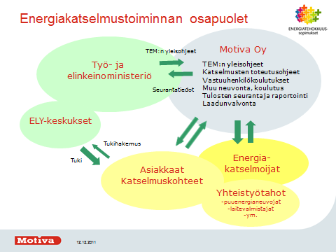 Energiaohjelman toimenpiteitä Kunta asettaa tavoitteeksi, että energiakatselmus on tehty 80 %:ssa kunnan omistamista rakennuksista vuoden 2013 loppuun mennessä.