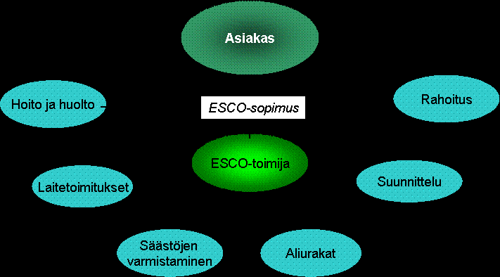 Energiatuet 3/4 ESCO-palvelulla toteutettavien hankkeiden tuki voi olla ns.