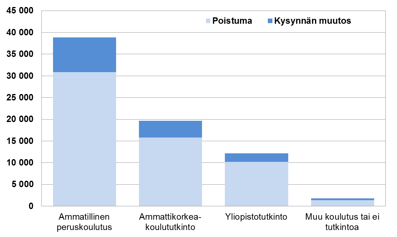 Avautuvat työpaikat 2012-2030 keskimäärin vuodessa koulutuksen mukaan