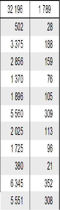 Työvoiman poistuma 2008-2025 pääammattiryhmissä Lähde: Foredata Oy 2007 60550 808 5630 4885 2399 3326 10150 3720 3218 734 12659