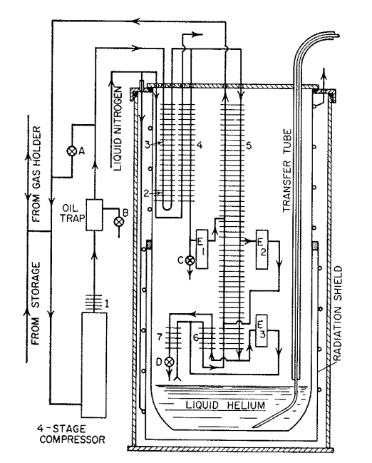 Helium Liquefaction (1950s) Collins helium liquefier Collins2-1946.