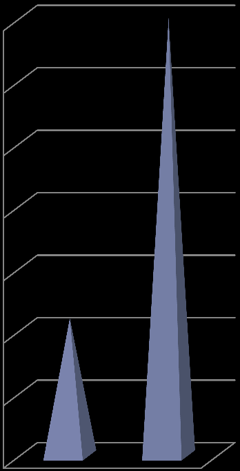 Stressi altisteena työstressiä 45% 35% 40% 30% 35% 25% 20% 30% 25% stressistä päänsärkyä 15% 10%