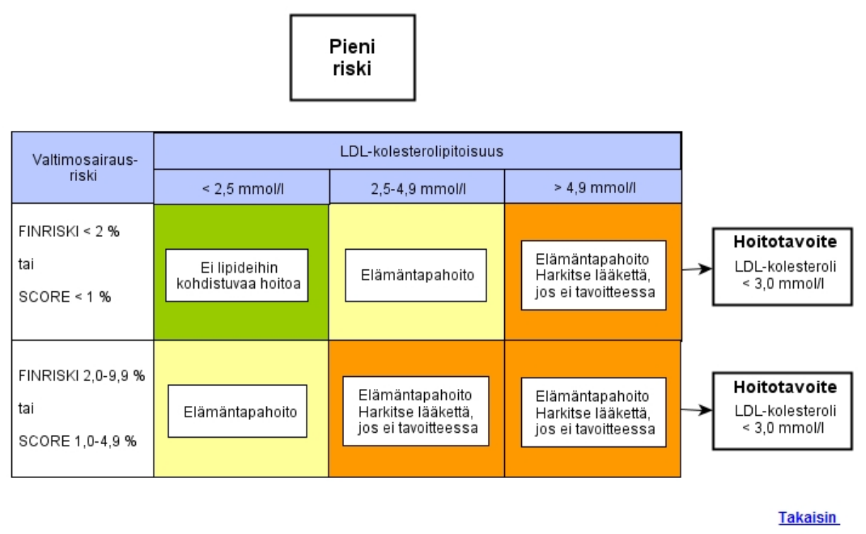 Dyslipidemiat.