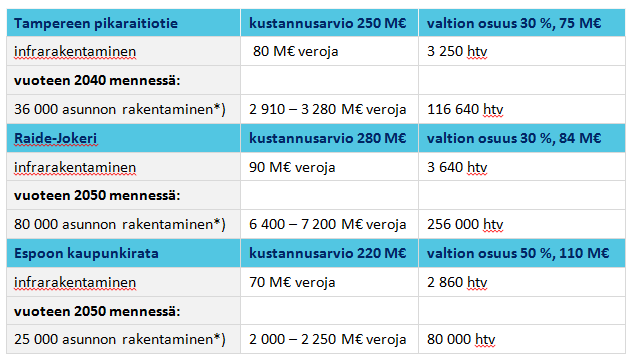 Kasvukeskusten joukkoliikenneinvestointien vaikutukset