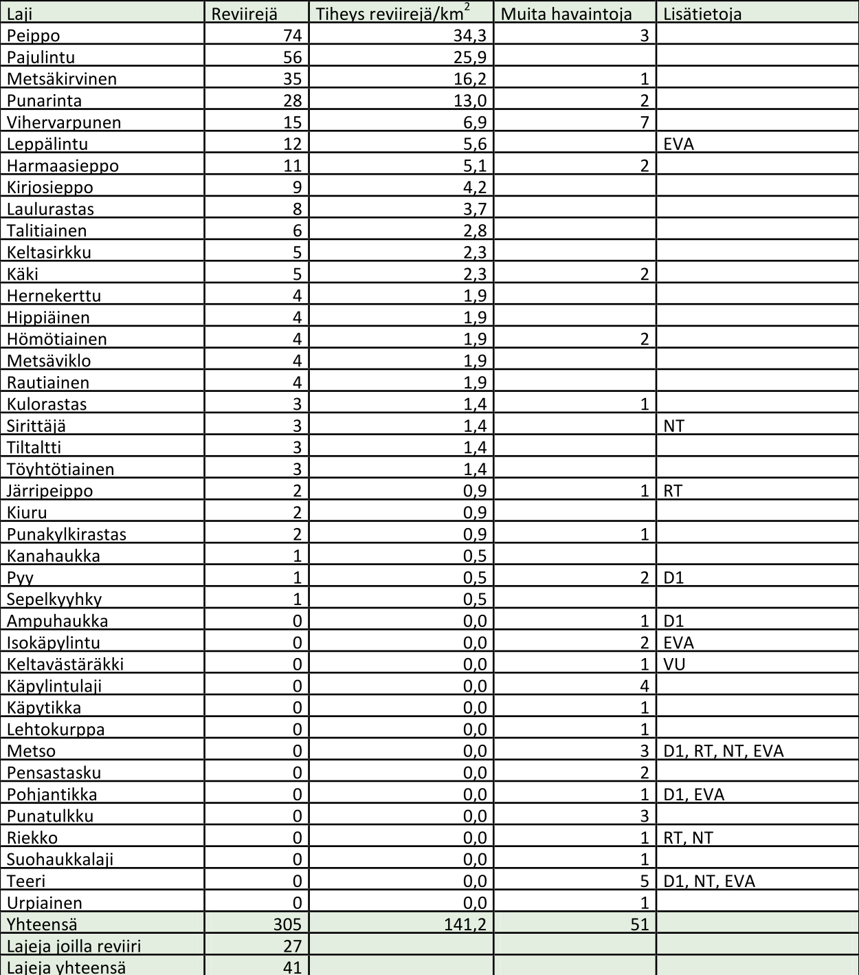 Vartinojan pesimälinnusto ja muut havainnot kahdesti lasketuilla voimalapaikoilla (11 kpl).