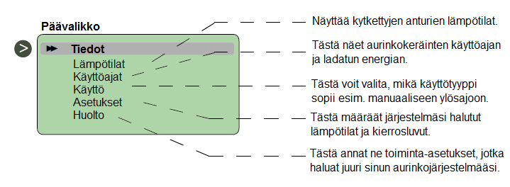 Tässä esitetään yleiskatsaus aurinkojärjestelmän eri asetuksista.