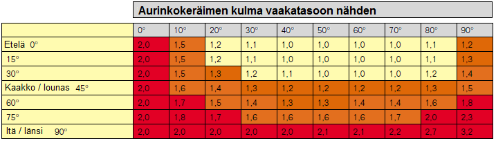 Yleistä Effecta-aurinkolämpöjärjestelmä tuottaa lämpöä lämmitys- ja lämpimän käyttöveden järjestelmään normaalisti varaajasäiliön kautta.
