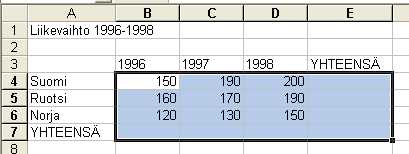 Summa -funktion käytöstä (jatkoa...) Kun napsautat Summa -työkalua, Excel etsii aktiivisen solun ylä- tai vasemmalta puolelta solualuetta. Mikäli ylimpänä on esim.