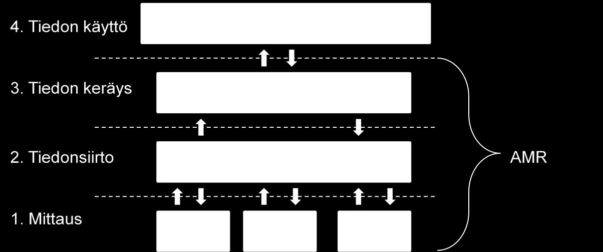 5 KUVIO 3. AMR-järjestelmän rakenne kuvattuna eri kerroksin (mukaillen Piispanen 2010, 6) 2.