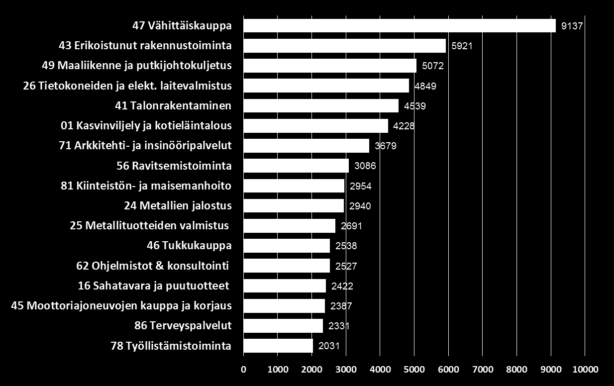 Suurimmat yritystoimialat henkilöstömäärän mukaan